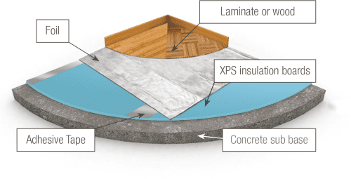 Electric Underfloor Heating for Laminate & Wooden Floors