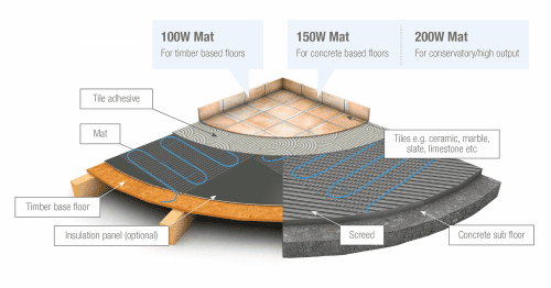 Electric Underfloor Heating For Concrete Floors